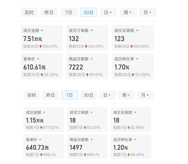 某付费文章：从0开始做拼多多18天收入86600元，客单价600块稳定日销过万，我都做对了什么?-灵动共创